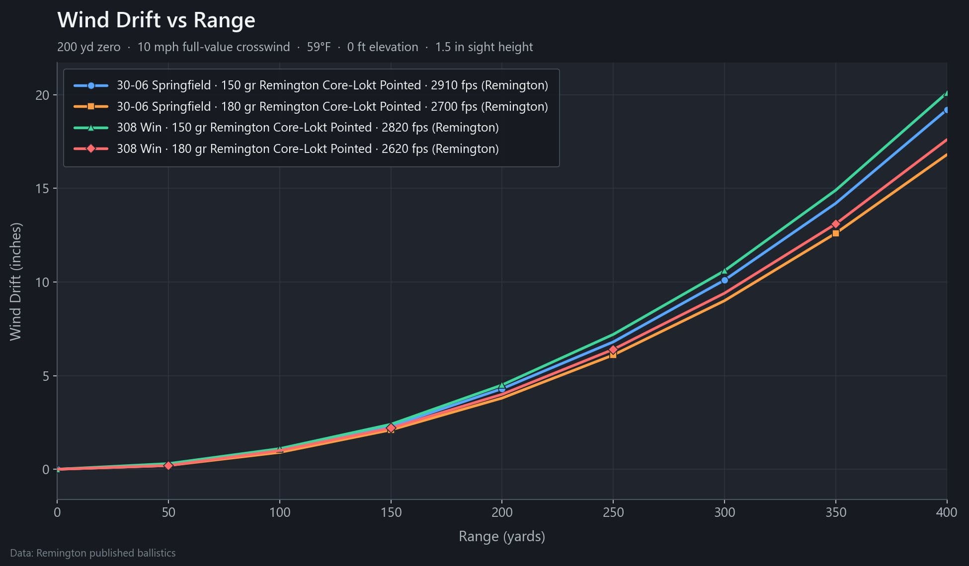 Line chart of wind drift in a 10 mph crosswind from 0 to 400 yards for Remington Core-Lokt 150 and 180 grain loads in .308 Winchester and .30-06 Springfield